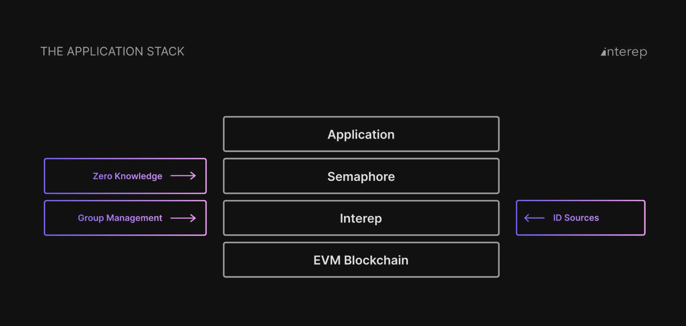 https://github.com/interep-project/presentations/blob/main/DevConnect%20Amsterdam%20April%202022.pdf