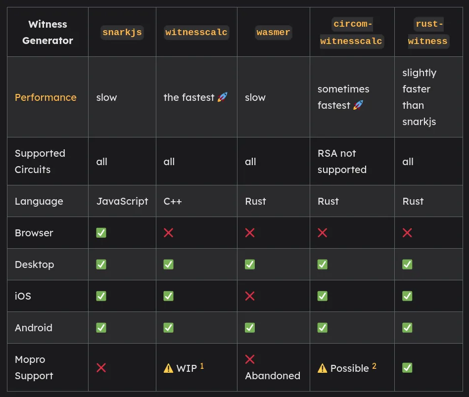 Comparison of witness generators