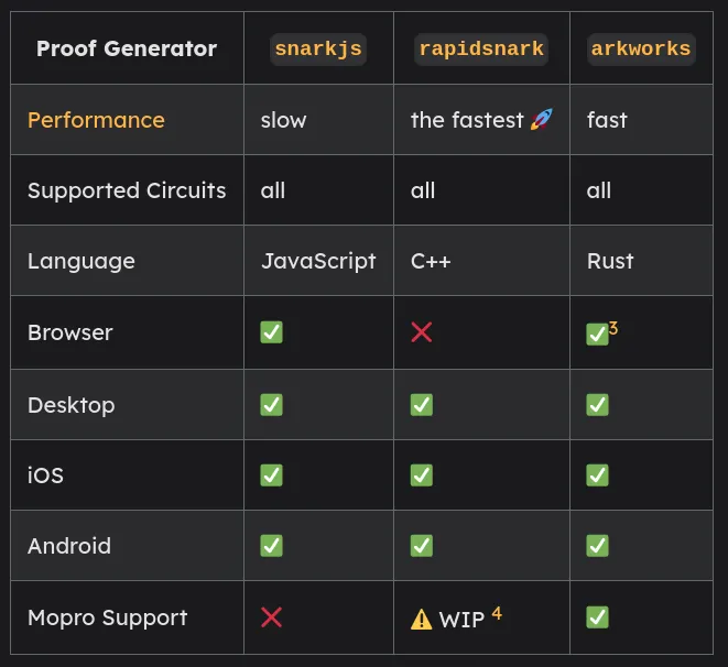 Comparison of proof generators