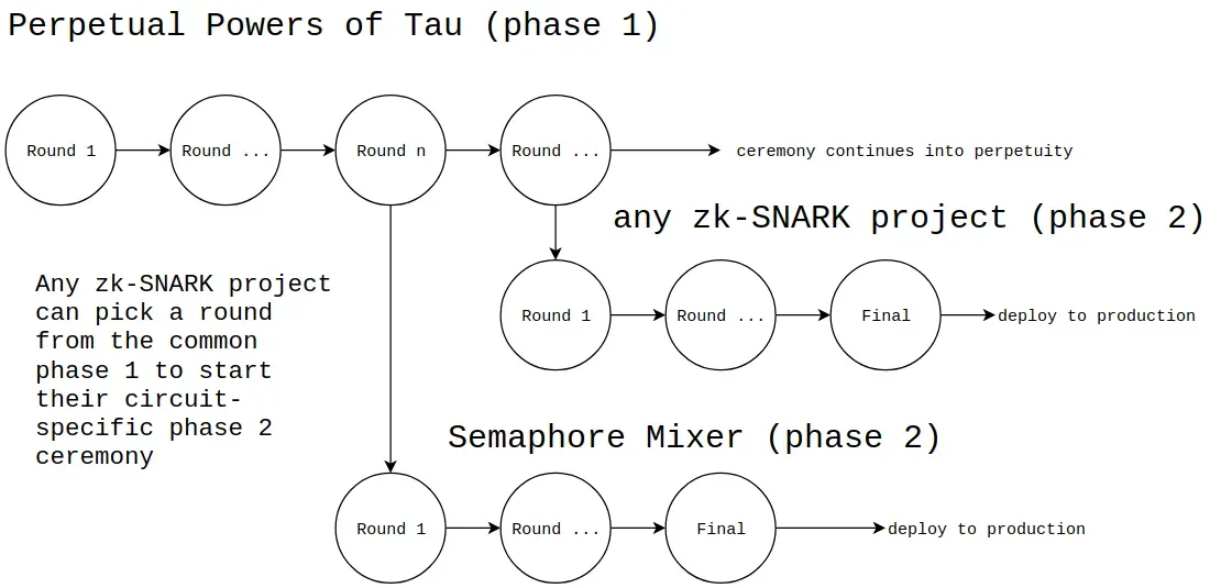 From PPoT announcement post by Wei Jie Koh https://medium.com/coinmonks/announcing-the-perpetual-powers-of-tau-ceremony-to-benefit-all-zk-snark-projects-c3da86af8377
