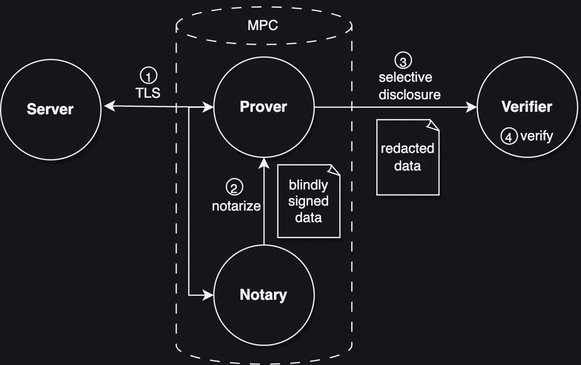Figure 3: Notaries