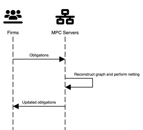 MTCS via MPC