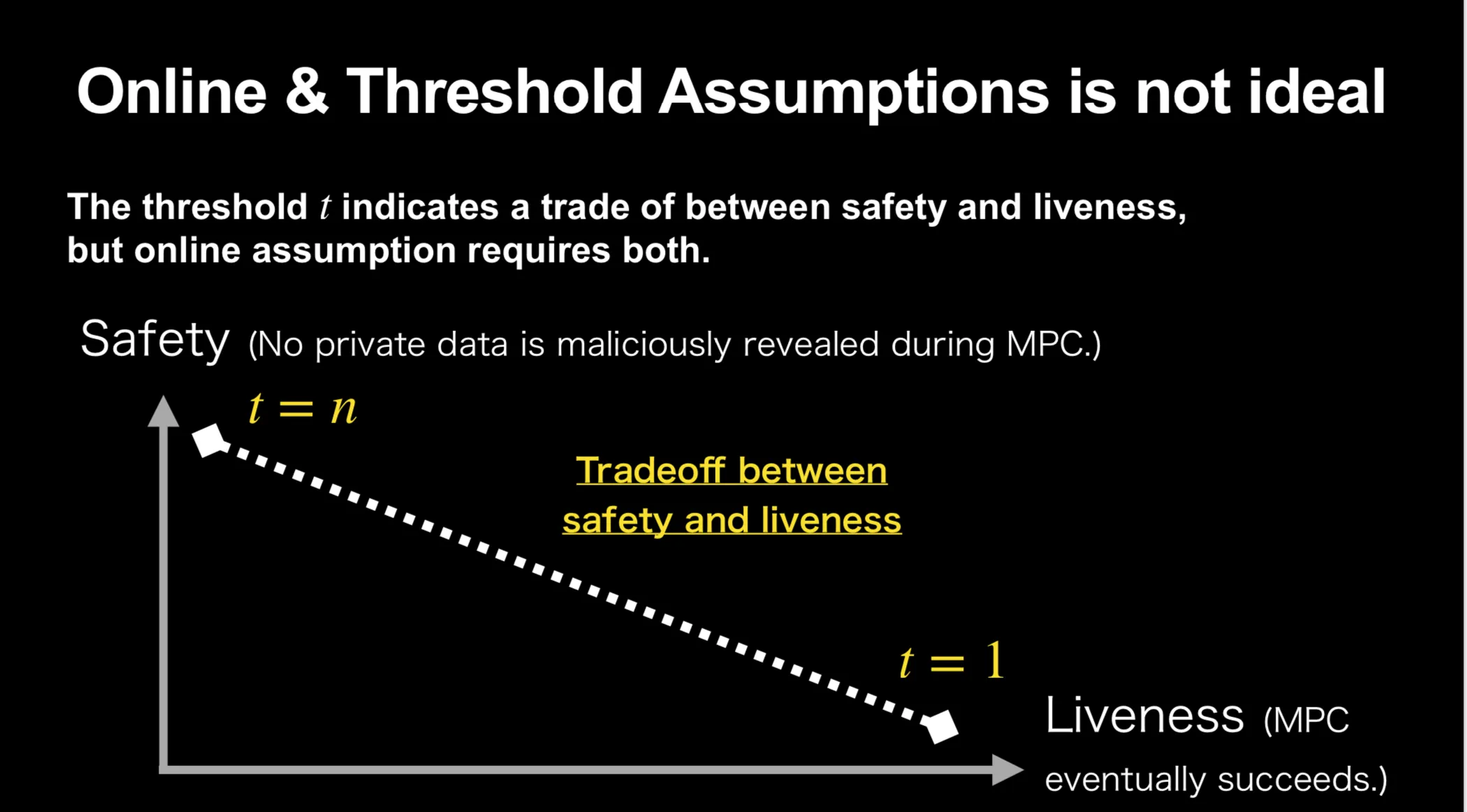 Where x-axis represents the probability of success based on liveness assumptions. Source: https://speakerdeck.com/sorasuegami/ideal-obfuscation-io