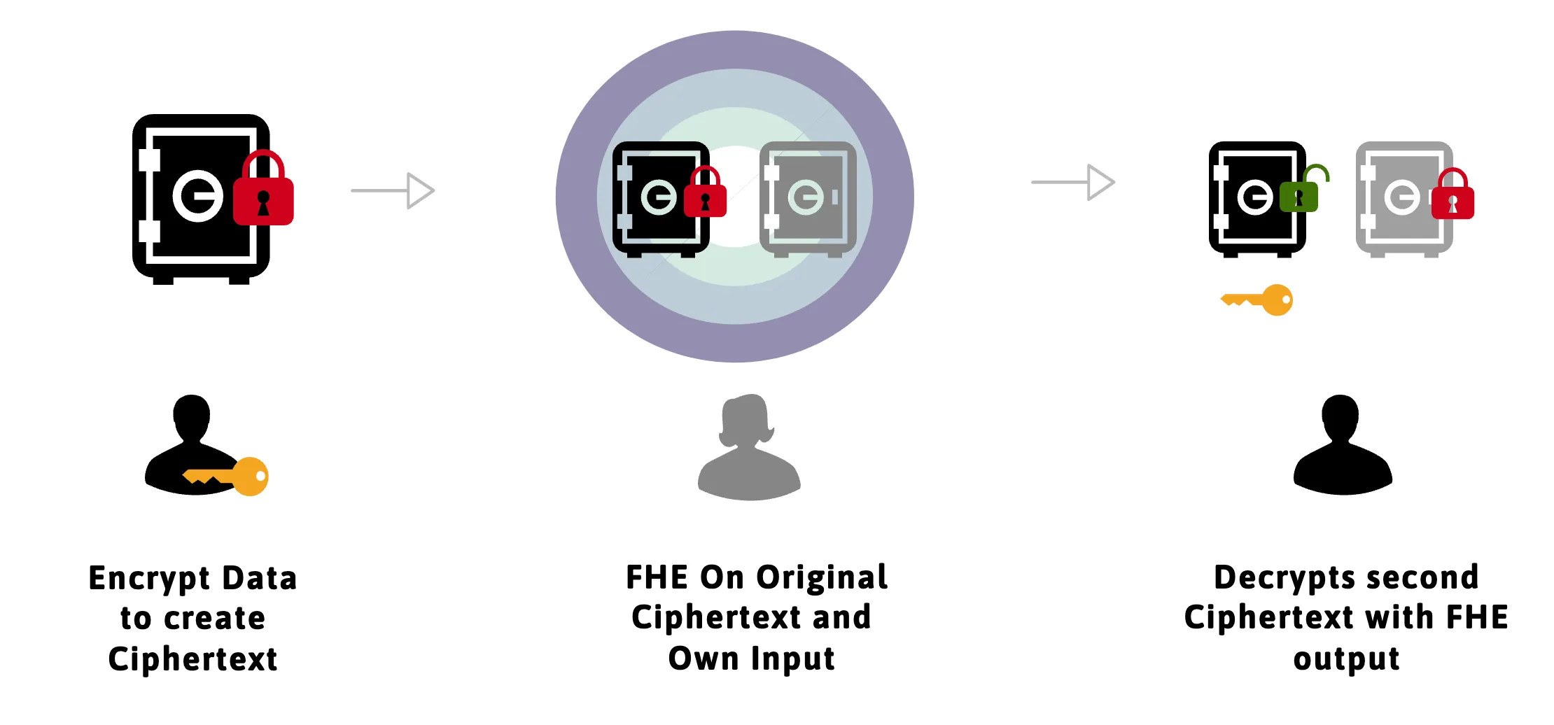 FHE-MPC