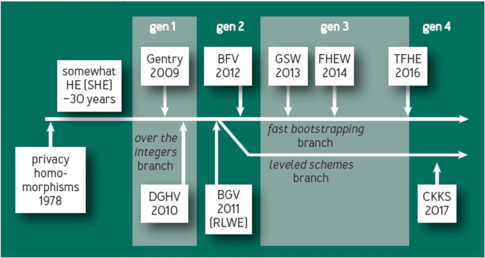 Generations of FHE Schemes
