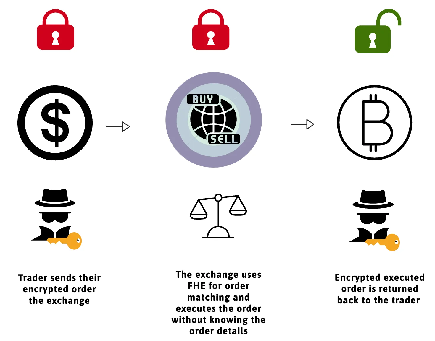 Dark Pools: Order Matching using FHE
