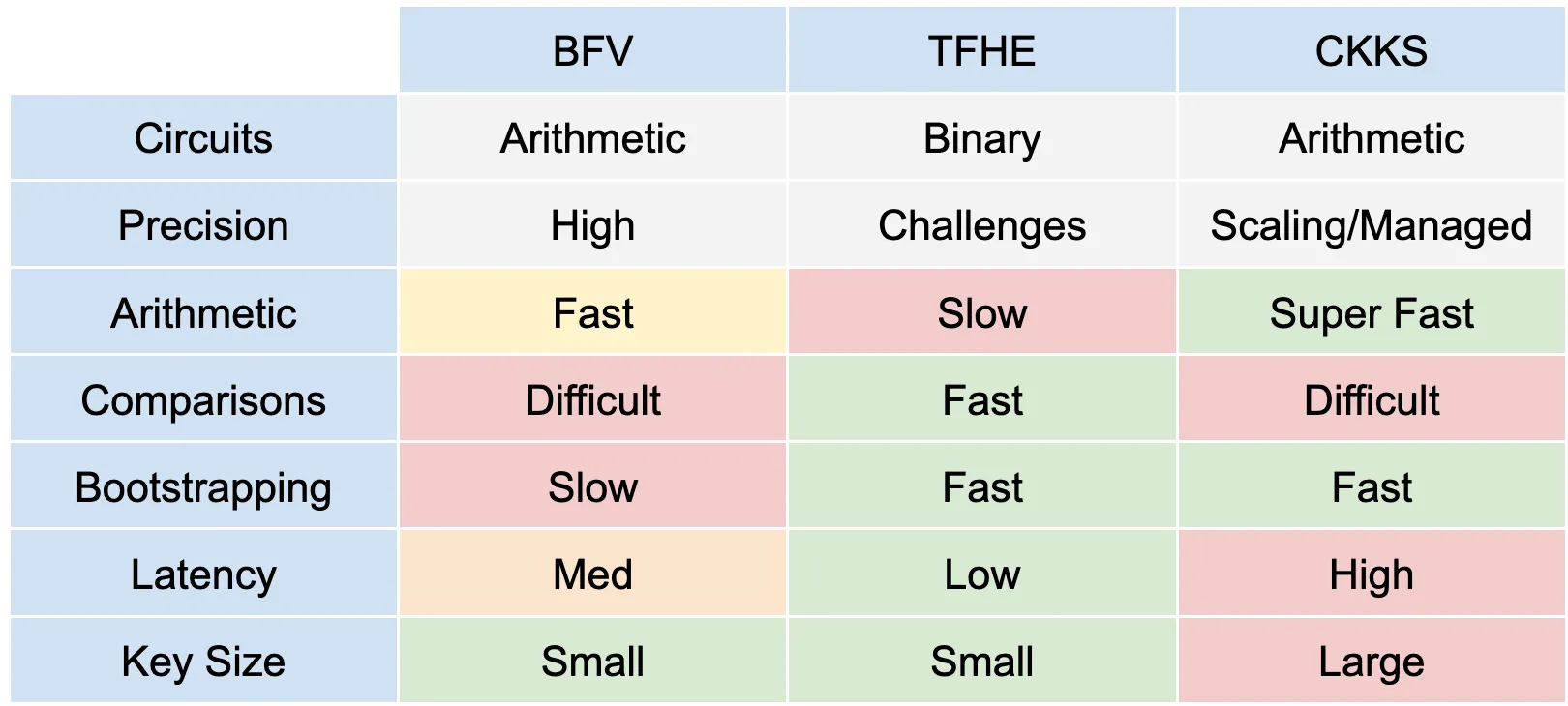 FHE Scheme Comparisons