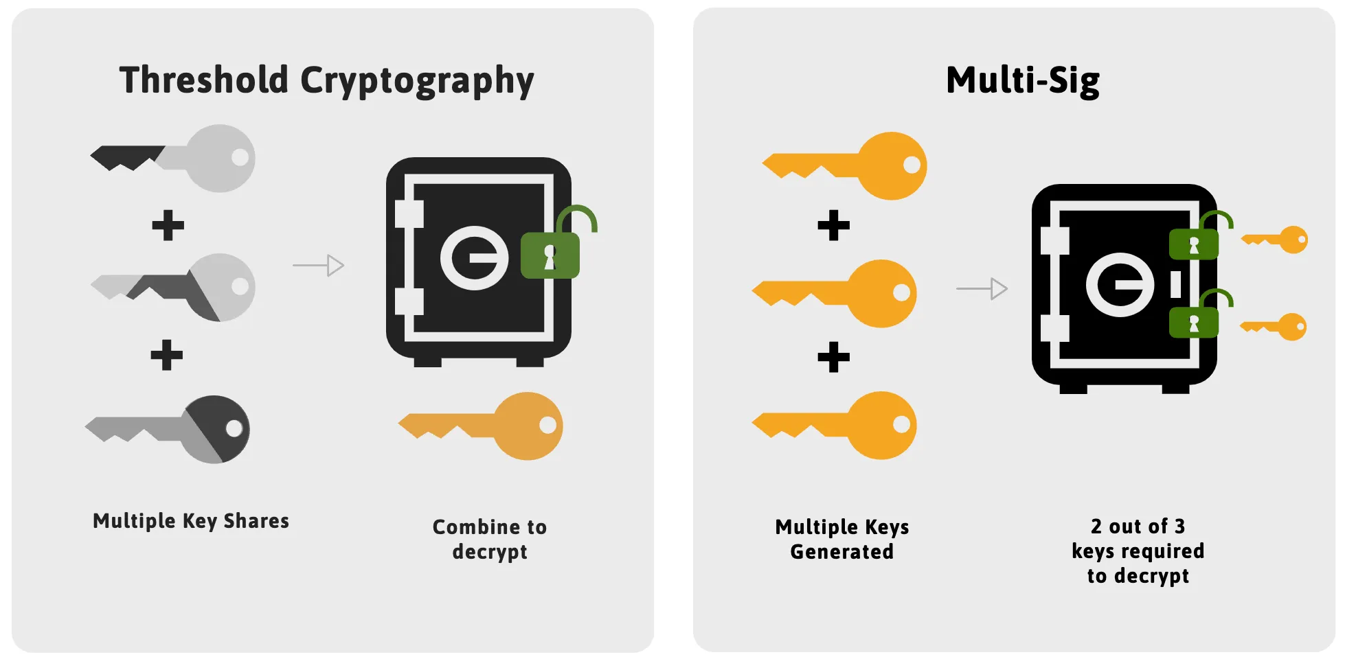Threshold Cryptography vs Multi-Sig