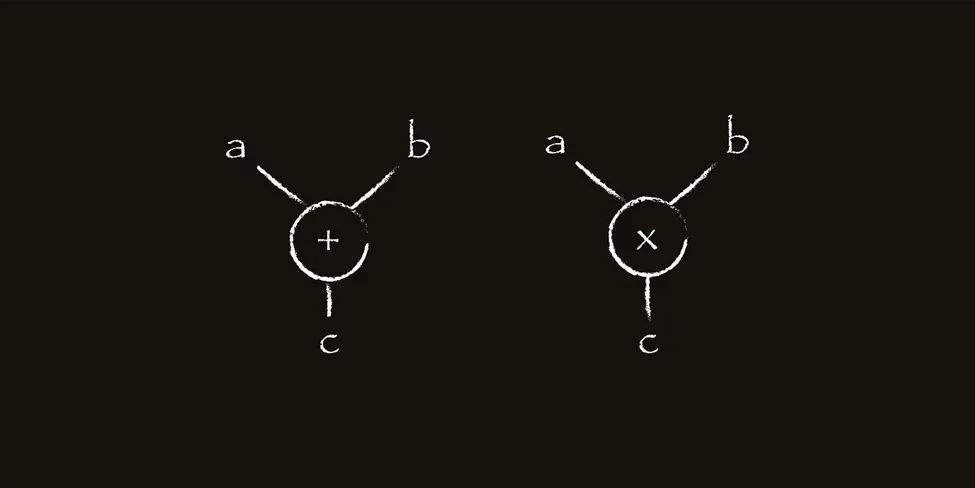 Visualization of a simple arithmetic circuit https://node101.io/blog/a_non_mathematical_introduction_to_zero_knowledge_proofs
