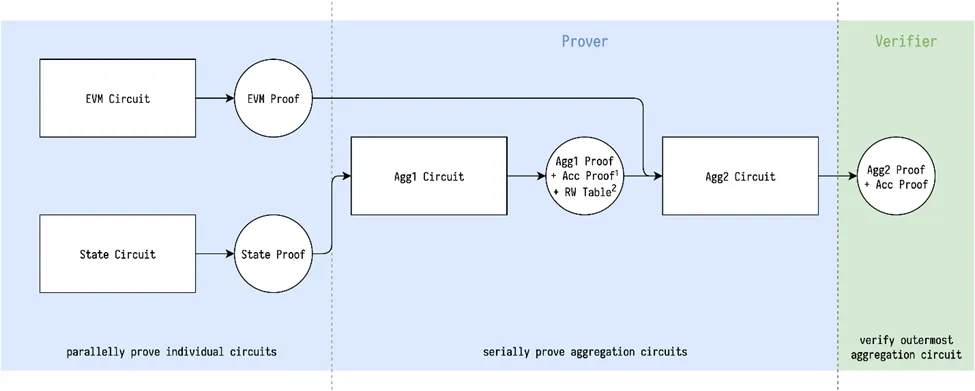 https://privacy-scaling-explorations.github.io/zkevm-docs/design/recursion.html